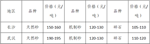 湖南、湖北一砂難求，重慶砂石廠關(guān)停——長(zhǎng)江砂石價(jià)格大漲！