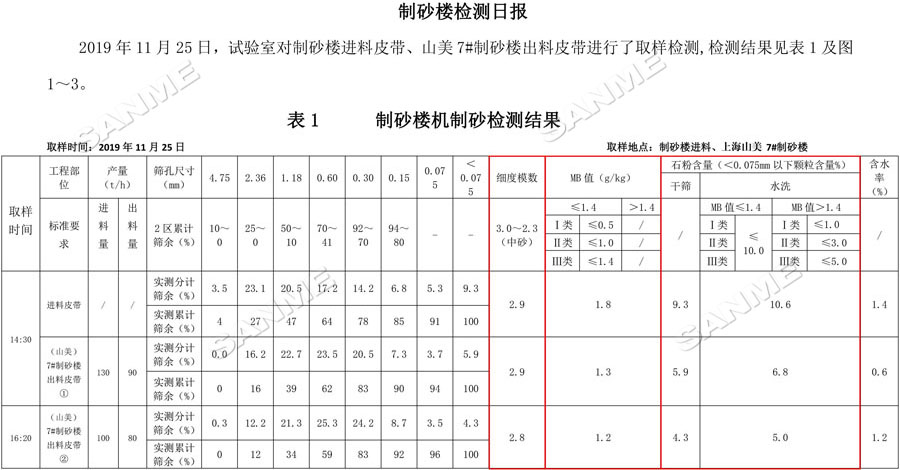 【項目】制砂原料含泥量高？山美股份有辦法！帶您走進池州長九（神山）制砂樓項目，看山美股份如何解決這個問題