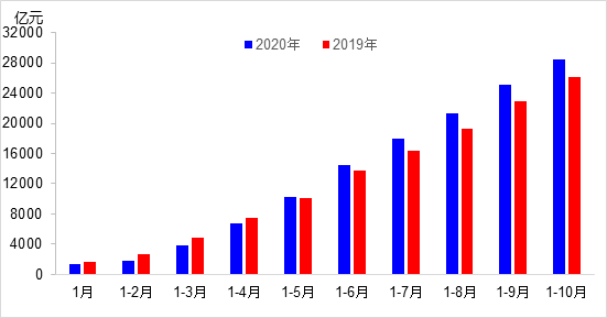 交通投資保持高位增長！1-10月全國完成交通固定資產(chǎn)投資2.8萬億元！