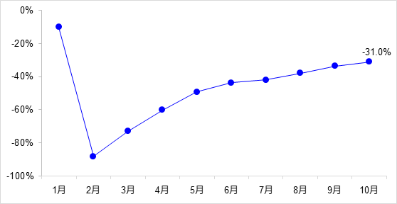 交通投資保持高位增長！1-10月全國完成交通固定資產(chǎn)投資2.8萬億元！