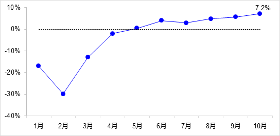 交通投資保持高位增長！1-10月全國完成交通固定資產(chǎn)投資2.8萬億元！