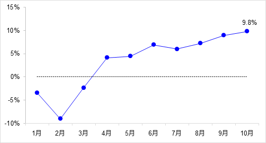 交通投資保持高位增長！1-10月全國完成交通固定資產(chǎn)投資2.8萬億元！