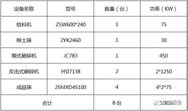 2500噸/小時(shí)“鄂破+反擊”工藝簡介